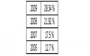 The recycling/reuse percent has risen in the past few year's.